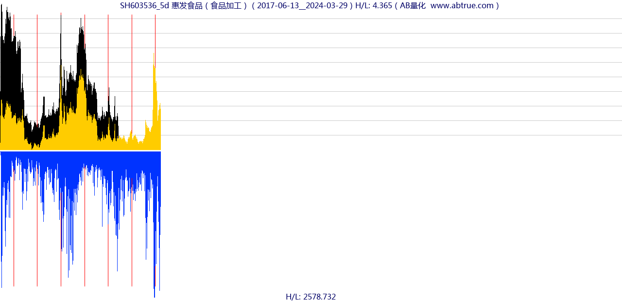 SH603536（惠发食品）股票，不复权叠加前复权及价格单位额