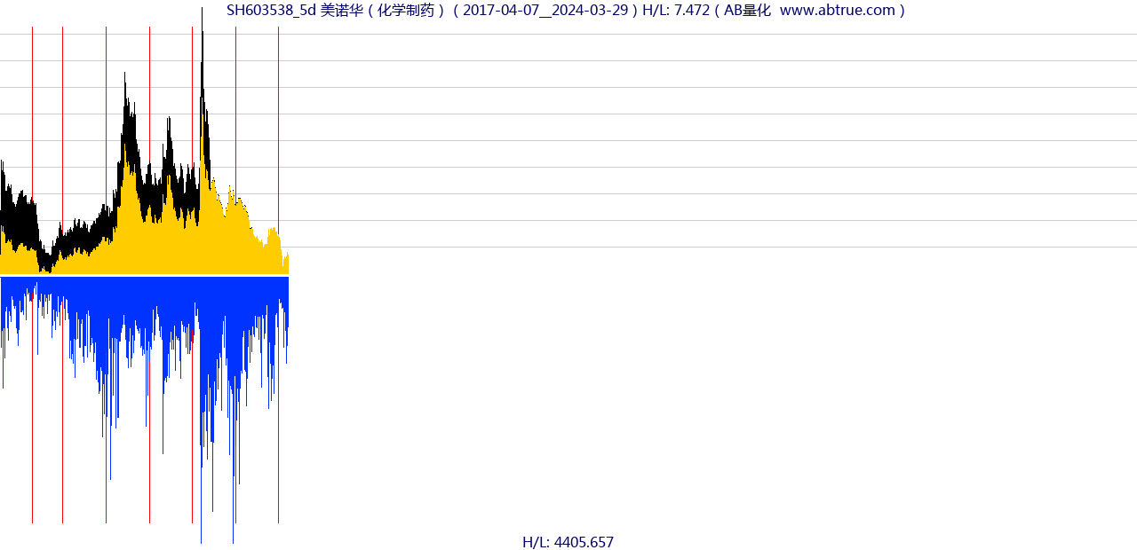 SH603538（美诺华）股票，不复权叠加前复权及价格单位额