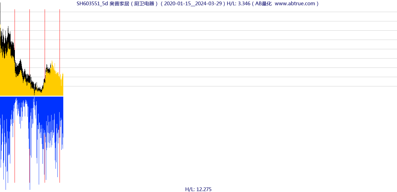 SH603551（奥普家居）股票，不复权叠加前复权及价格单位额