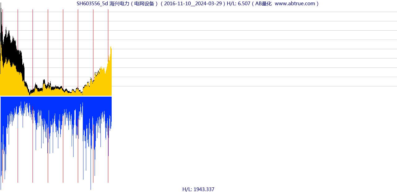 SH603556（海兴电力）股票，不复权叠加前复权及价格单位额