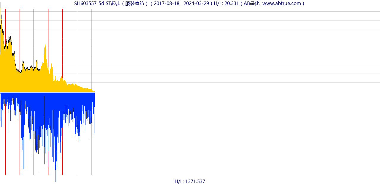 SH603557（ST起步）股票，不复权叠加前复权及价格单位额