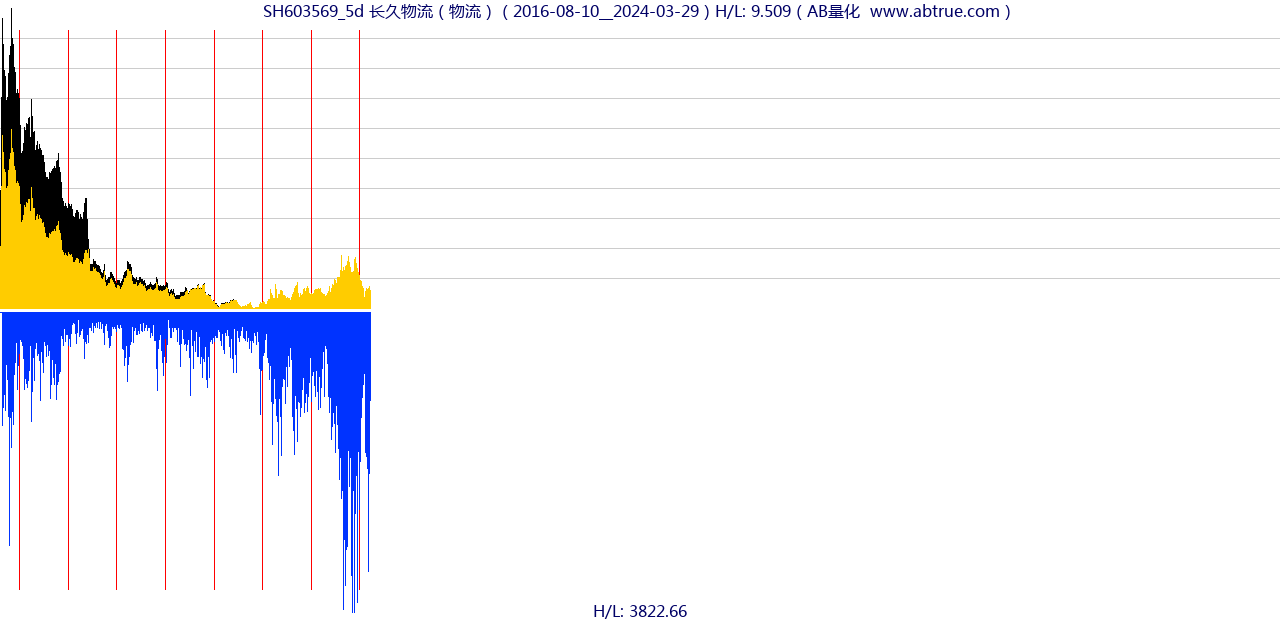 SH603569（长久物流）股票，不复权叠加前复权及价格单位额