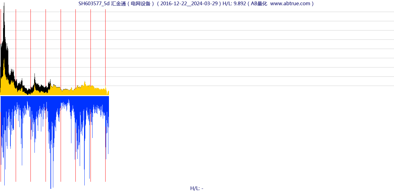 SH603577（汇金通）股票，不复权叠加前复权及价格单位额