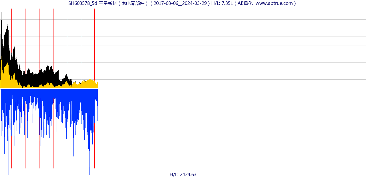 SH603578（三星新材）股票，不复权叠加前复权及价格单位额