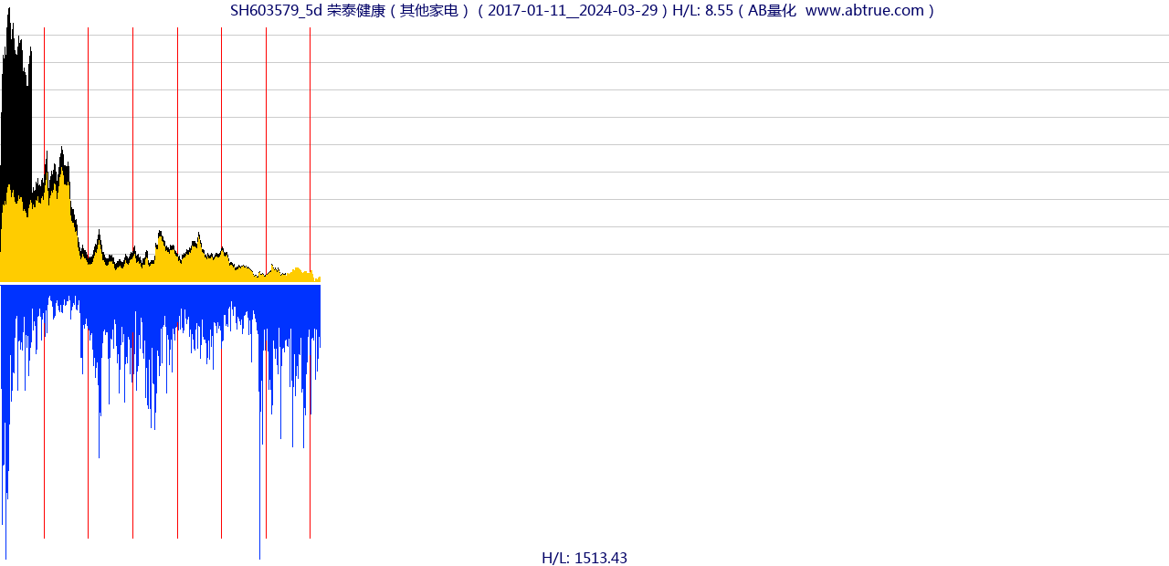 SH603579（荣泰健康）股票，不复权叠加前复权及价格单位额