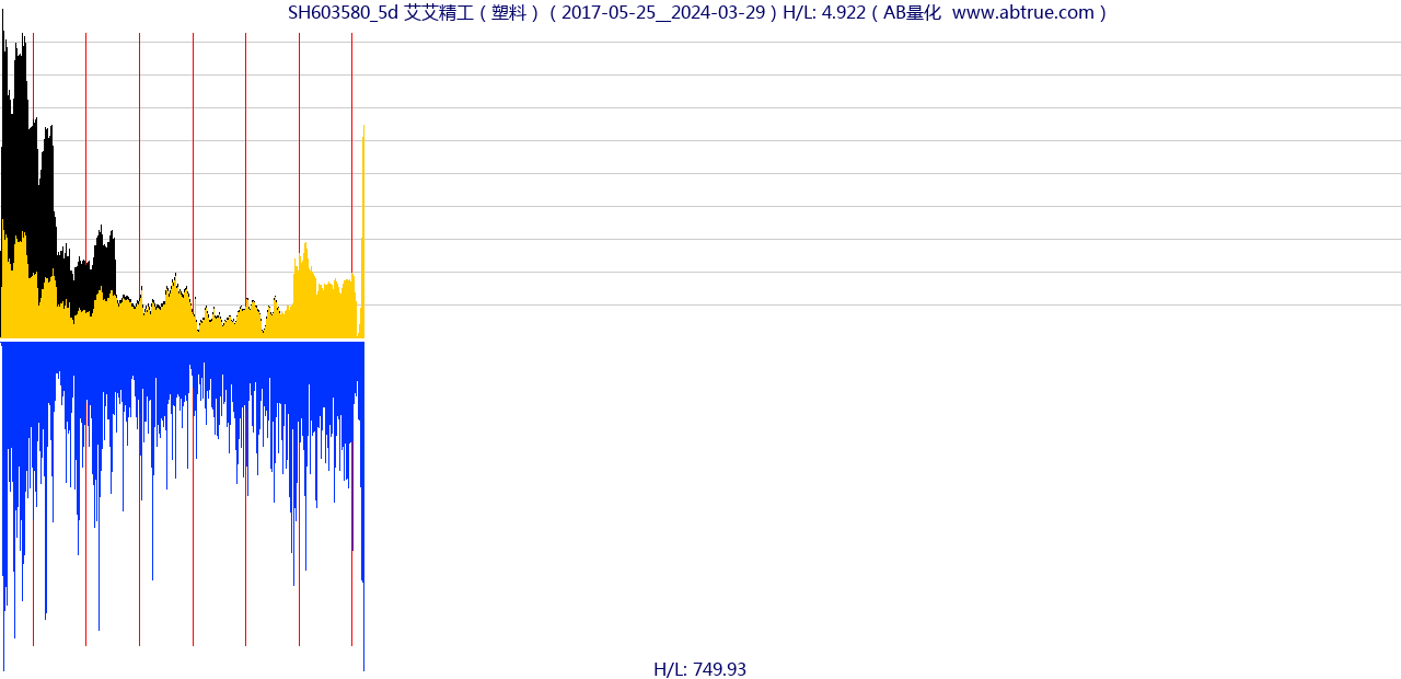 SH603580（艾艾精工）股票，不复权叠加前复权及价格单位额