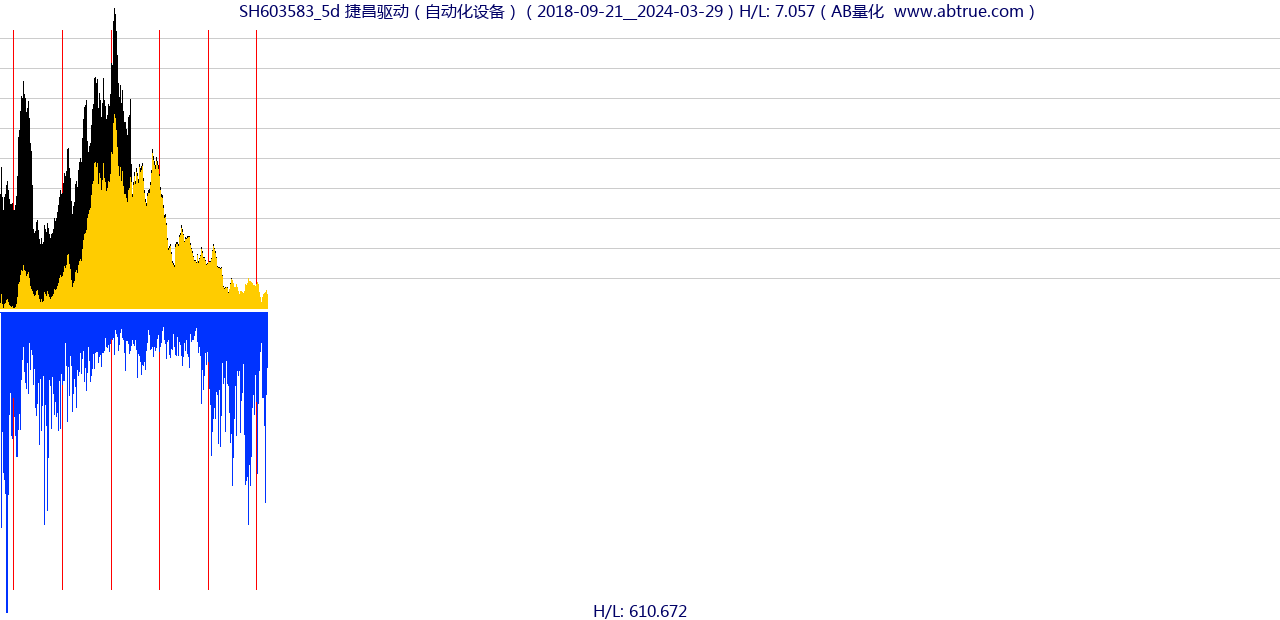 SH603583（捷昌驱动）股票，不复权叠加前复权及价格单位额