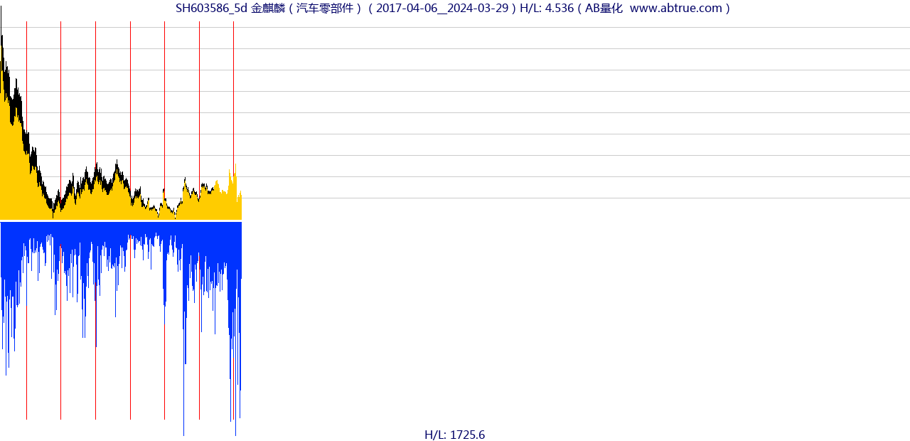 SH603586（金麒麟）股票，不复权叠加前复权及价格单位额