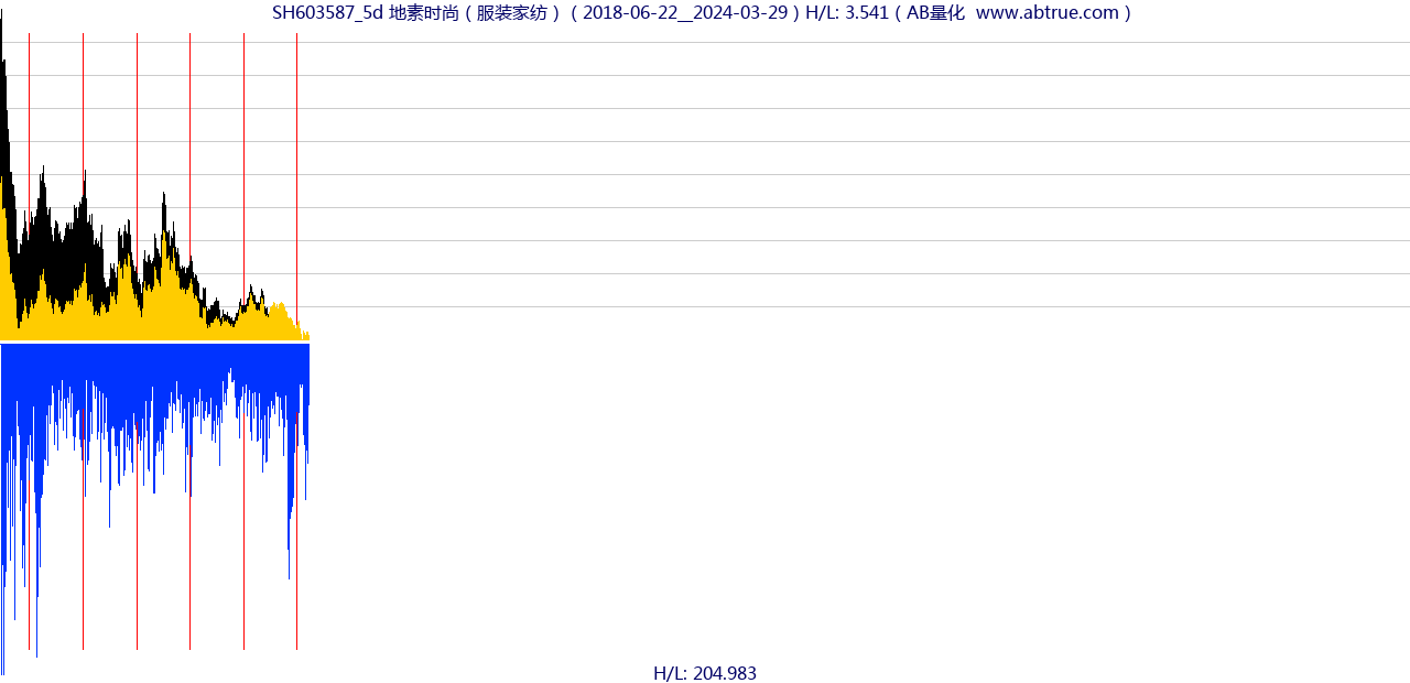 SH603587（地素时尚）股票，不复权叠加前复权及价格单位额