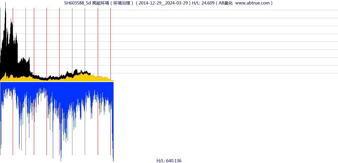 SH603588（高能环境）股票，不复权叠加前复权及价格单位额