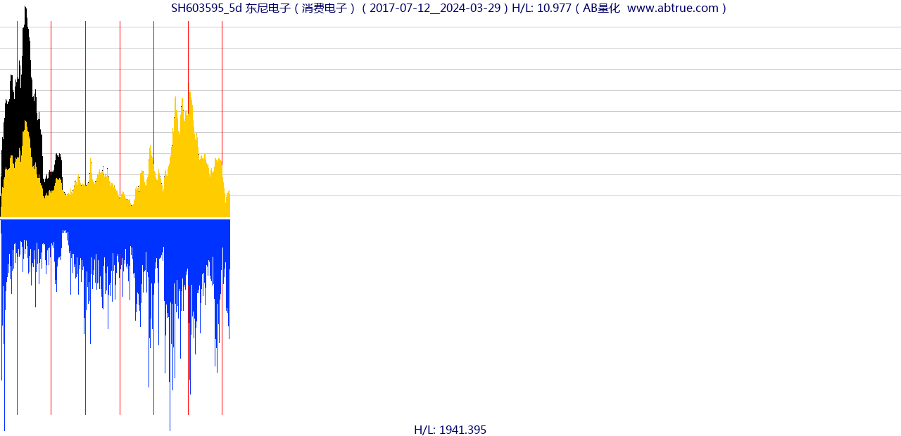 SH603595（东尼电子）股票，不复权叠加前复权及价格单位额