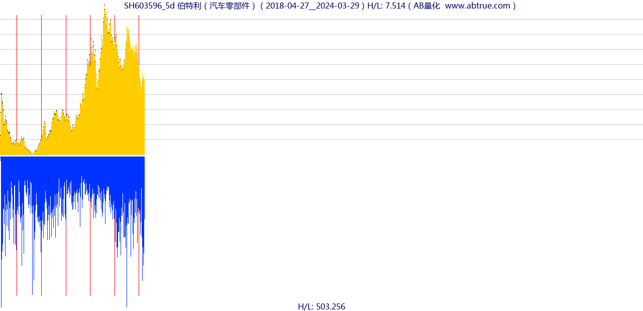 SH603596（伯特利）股票，不复权叠加前复权及价格单位额