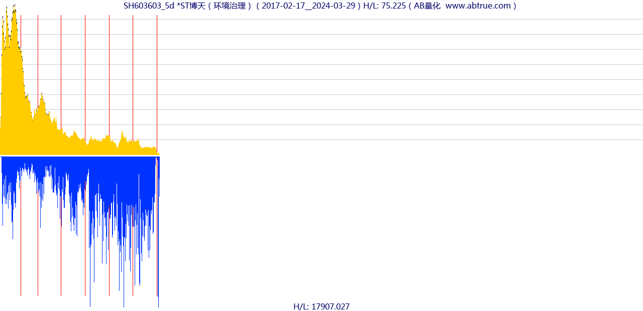 SH603603（*ST博天）股票，不复权叠加前复权及价格单位额