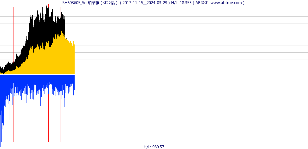 SH603605（珀莱雅）股票，不复权叠加前复权及价格单位额