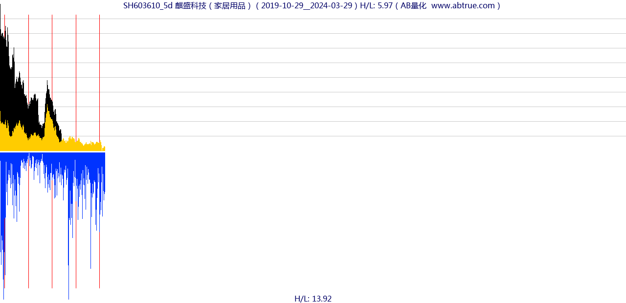 SH603610（麒盛科技）股票，不复权叠加前复权及价格单位额