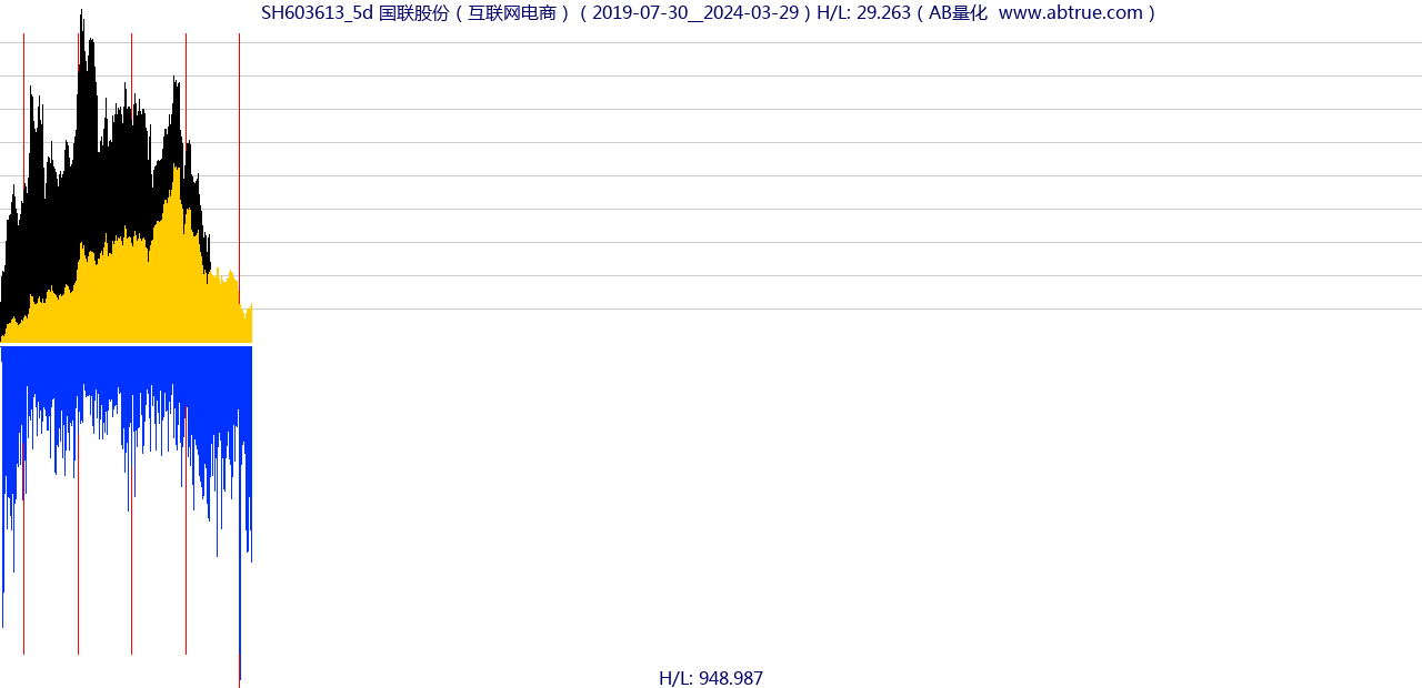 SH603613（国联股份）股票，不复权叠加前复权及价格单位额