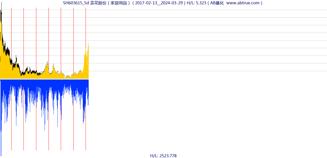 SH603615（茶花股份）股票，不复权叠加前复权及价格单位额