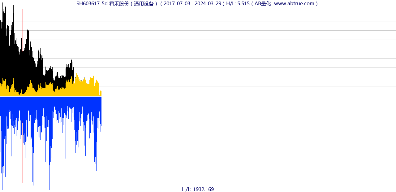 SH603617（君禾股份）股票，不复权叠加前复权及价格单位额