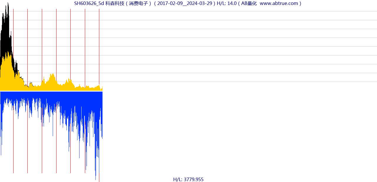 SH603626（科森科技）股票，不复权叠加前复权及价格单位额