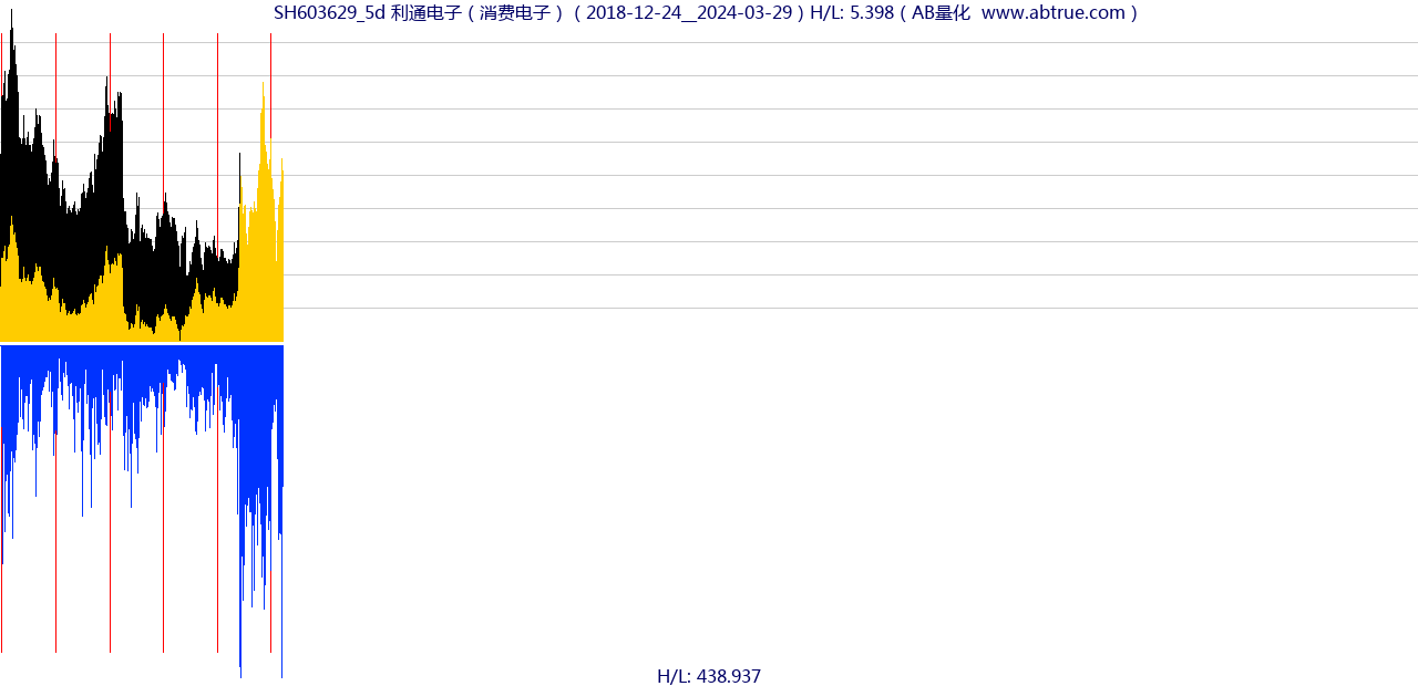 SH603629（利通电子）股票，不复权叠加前复权及价格单位额