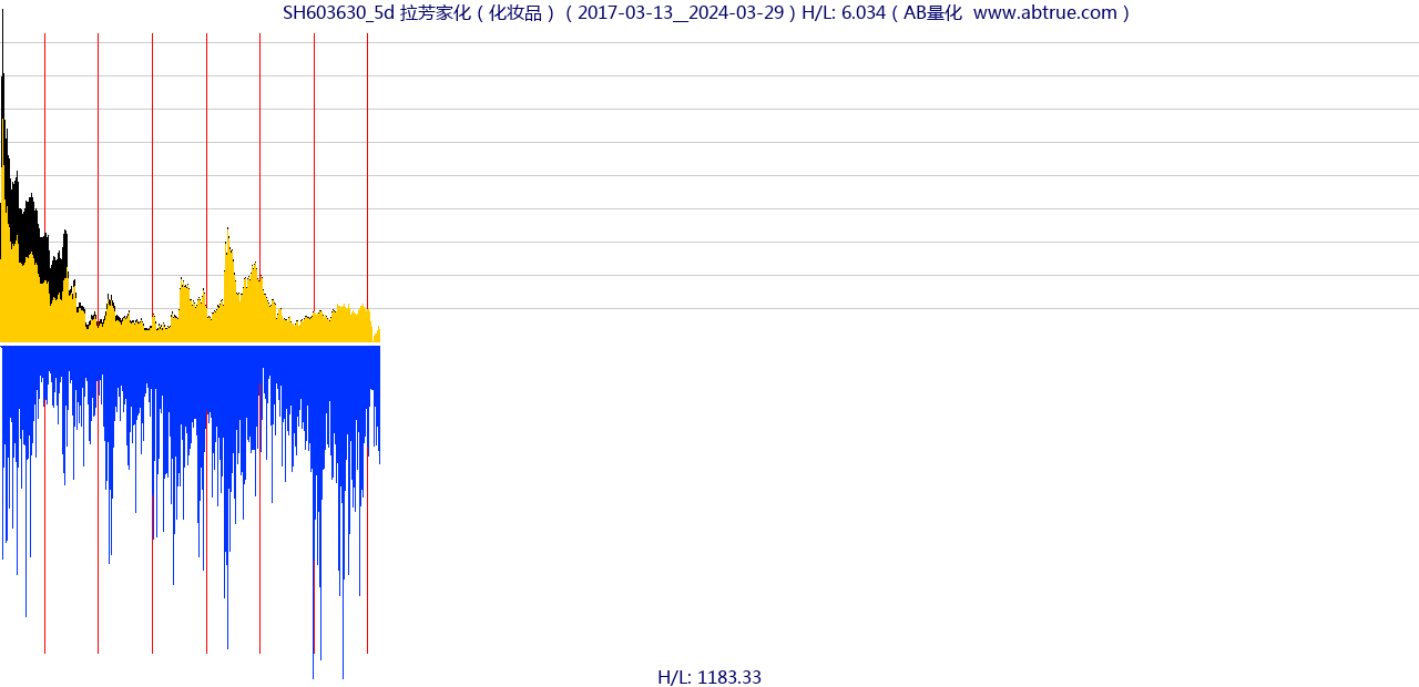 SH603630（拉芳家化）股票，不复权叠加前复权及价格单位额