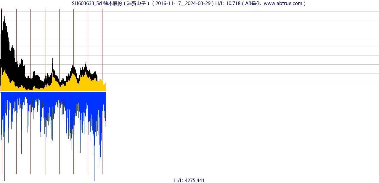 SH603633（徕木股份）股票，不复权叠加前复权及价格单位额