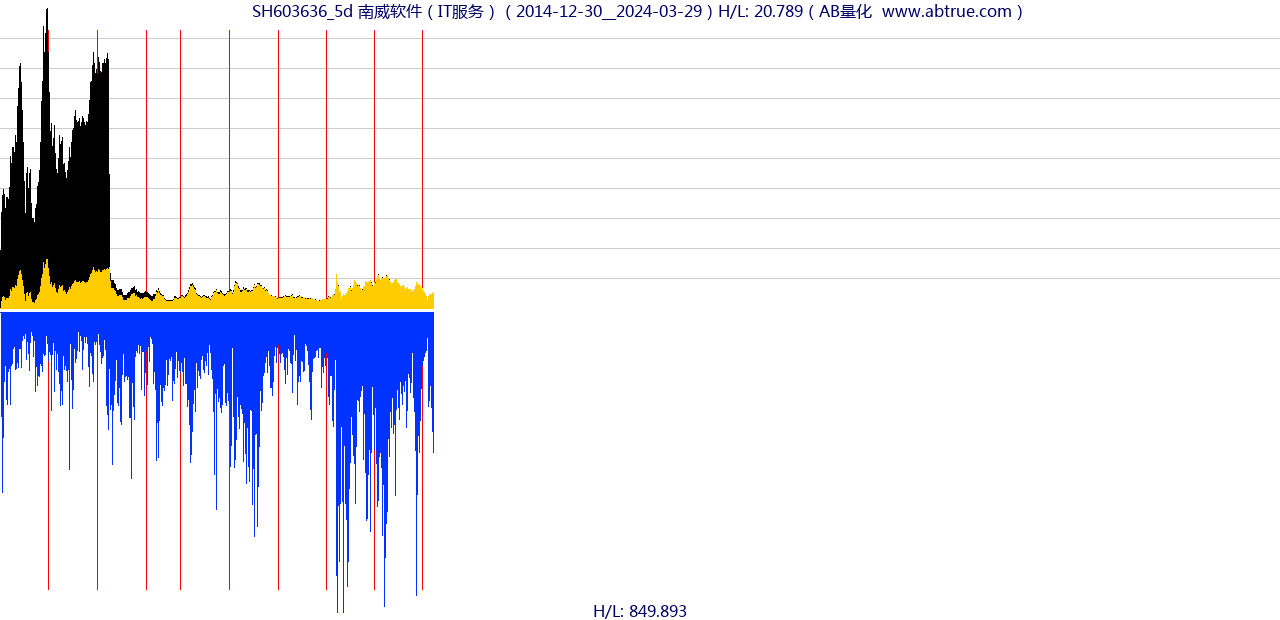 SH603636（南威软件）股票，不复权叠加前复权及价格单位额