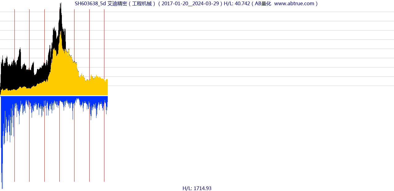 SH603638（艾迪精密）股票，不复权叠加前复权及价格单位额