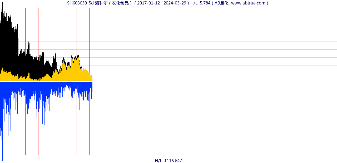 SH603639（海利尔）股票，不复权叠加前复权及价格单位额