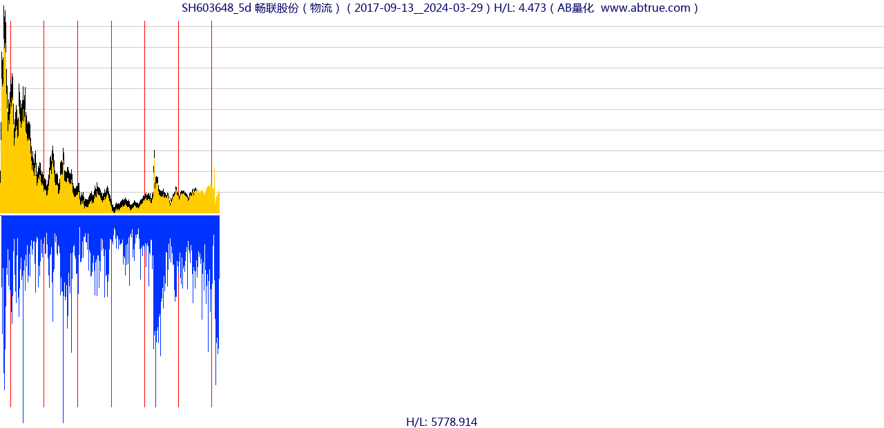 SH603648（畅联股份）股票，不复权叠加前复权及价格单位额