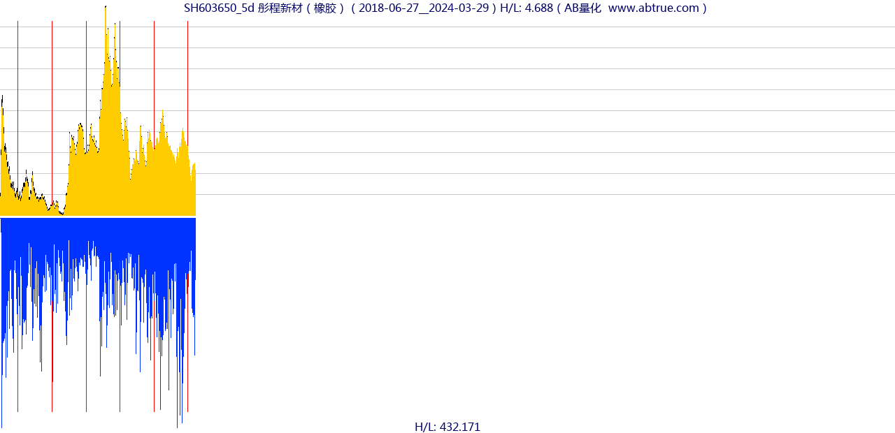 SH603650（彤程新材）股票，不复权叠加前复权及价格单位额