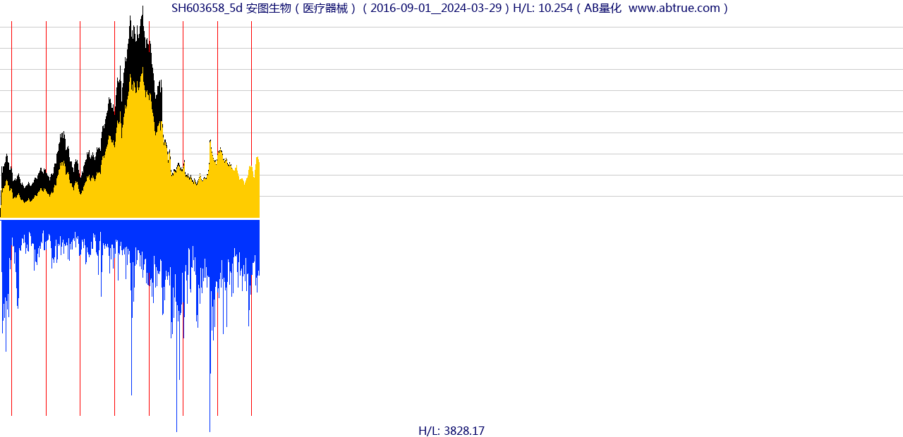 SH603658（安图生物）股票，不复权叠加前复权及价格单位额