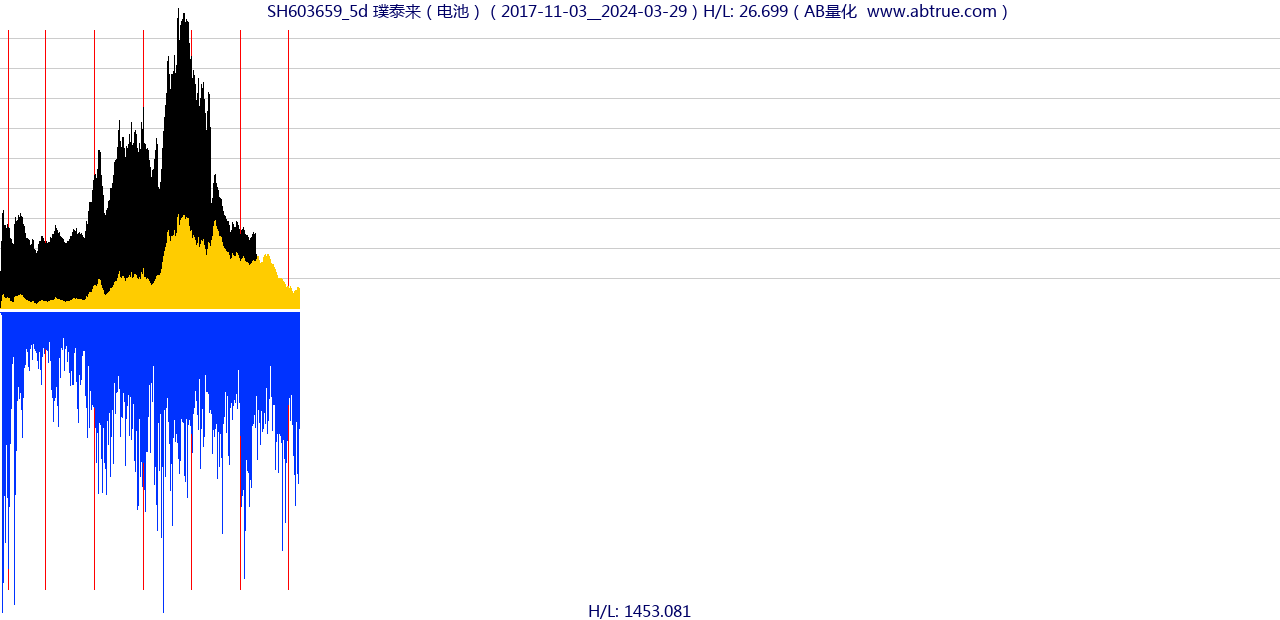 SH603659（璞泰来）股票，不复权叠加前复权及价格单位额