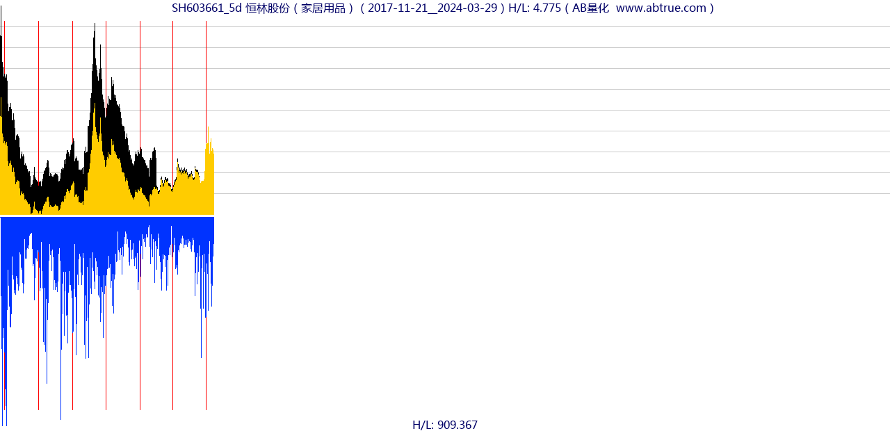 SH603661（恒林股份）股票，不复权叠加前复权及价格单位额