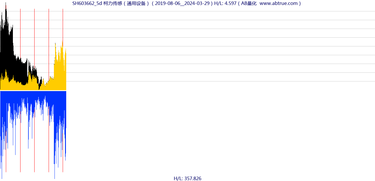 SH603662（柯力传感）股票，不复权叠加前复权及价格单位额