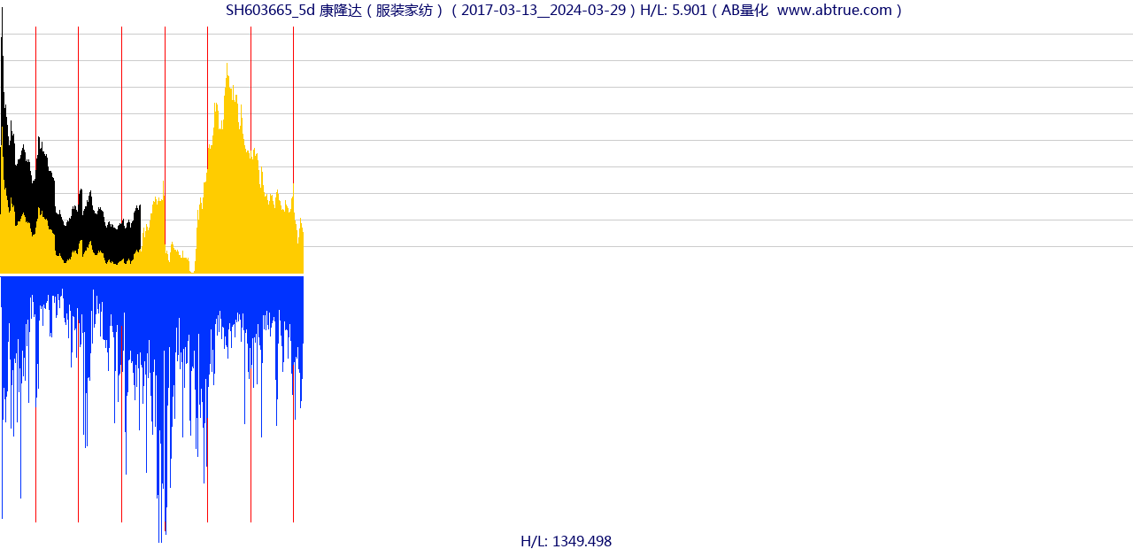 SH603665（康隆达）股票，不复权叠加前复权及价格单位额