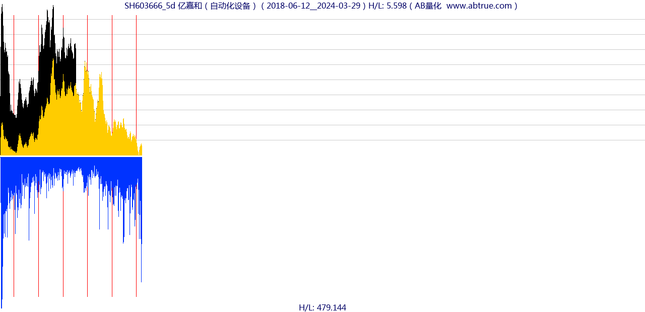 SH603666（亿嘉和）股票，不复权叠加前复权及价格单位额