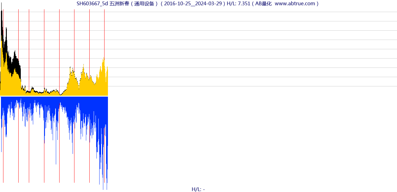 SH603667（五洲新春）股票，不复权叠加前复权及价格单位额