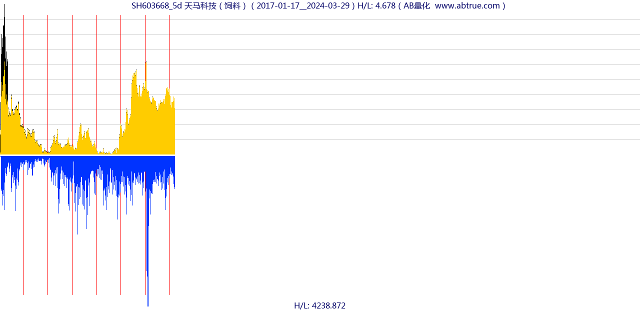 SH603668（天马科技）股票，不复权叠加前复权及价格单位额