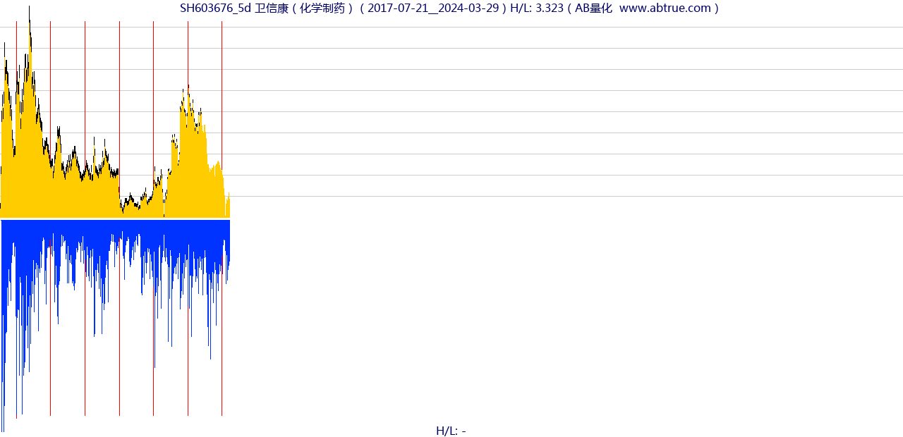 SH603676（卫信康）股票，不复权叠加前复权及价格单位额