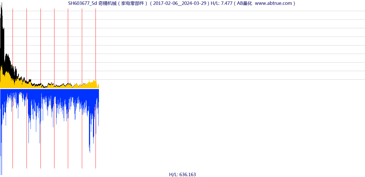 SH603677（奇精机械）股票，不复权叠加前复权及价格单位额