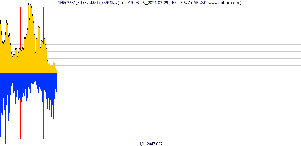 SH603681（永冠新材）股票，不复权叠加前复权及价格单位额