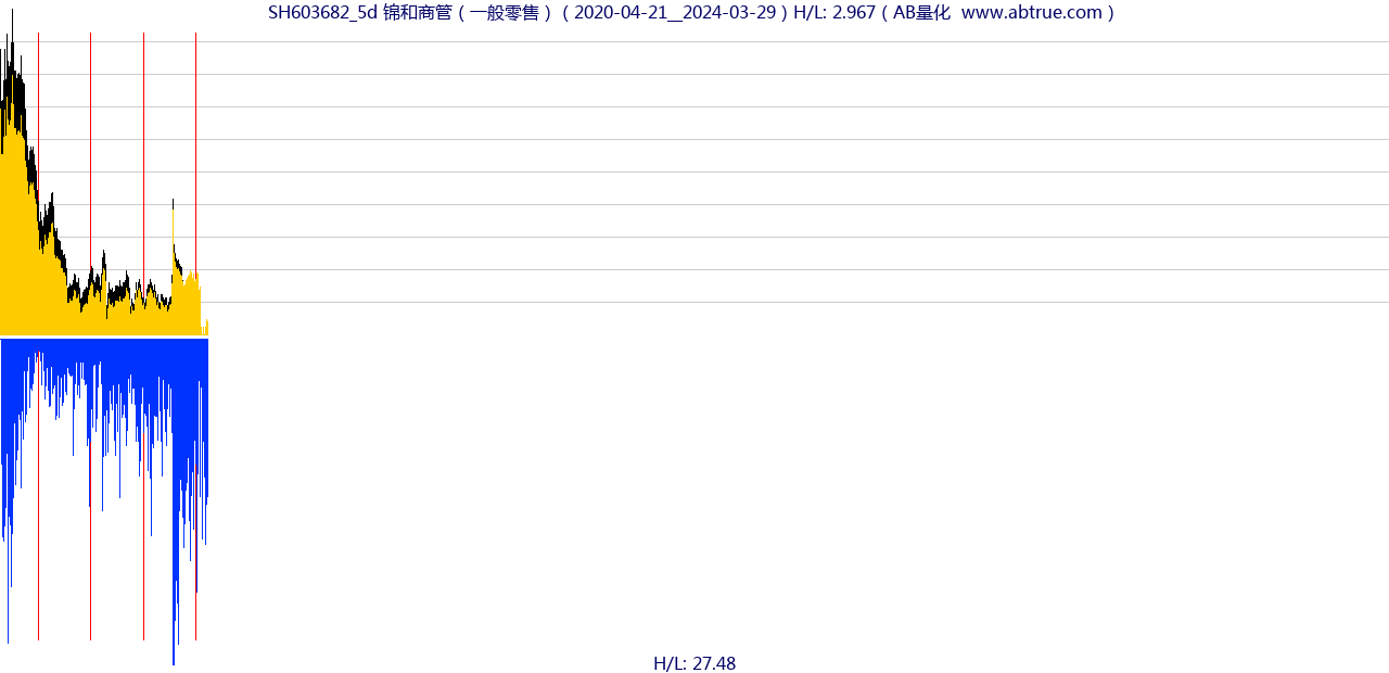 SH603682（锦和商管）股票，不复权叠加前复权及价格单位额