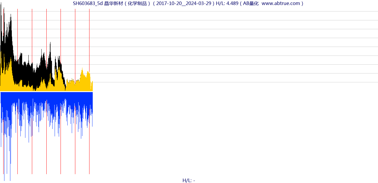 SH603683（晶华新材）股票，不复权叠加前复权及价格单位额