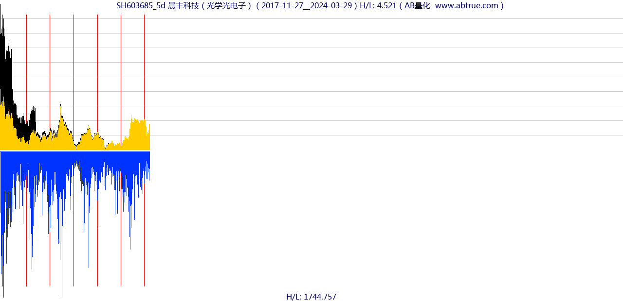 SH603685（晨丰科技）股票，不复权叠加前复权及价格单位额