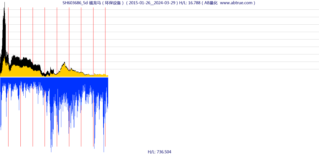 SH603686（福龙马）股票，不复权叠加前复权及价格单位额