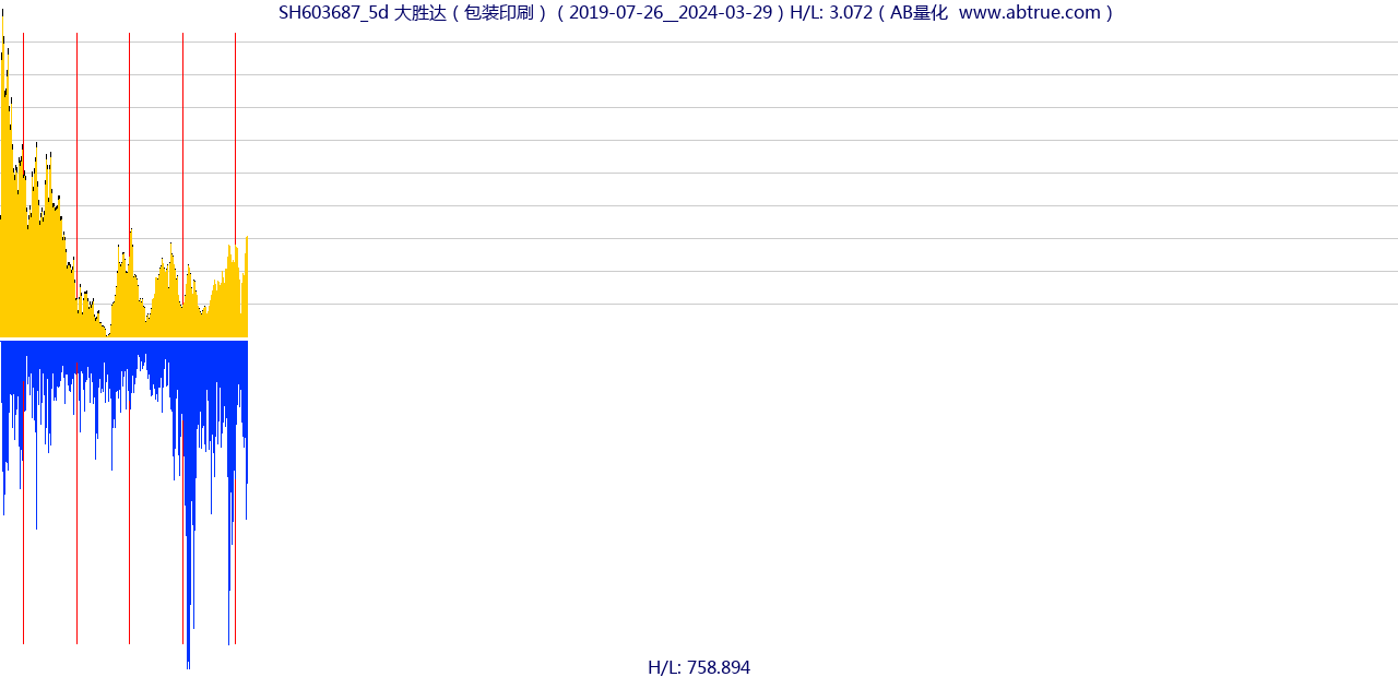 SH603687（大胜达）股票，不复权叠加前复权及价格单位额