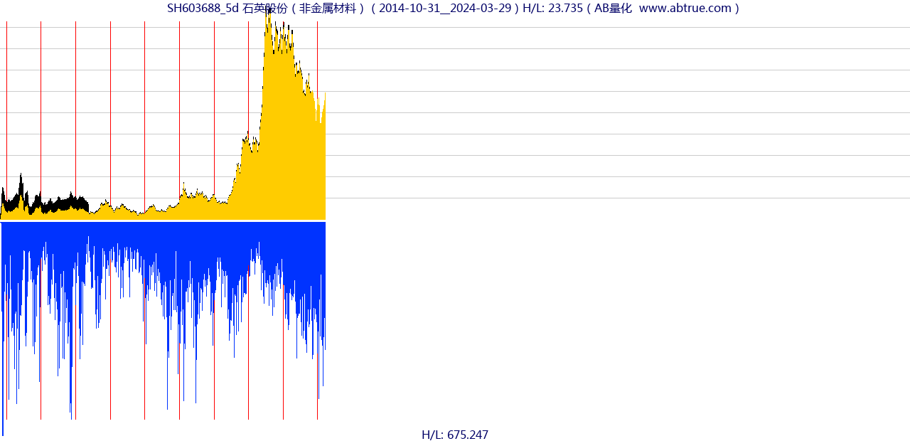 SH603688（石英股份）股票，不复权叠加前复权及价格单位额