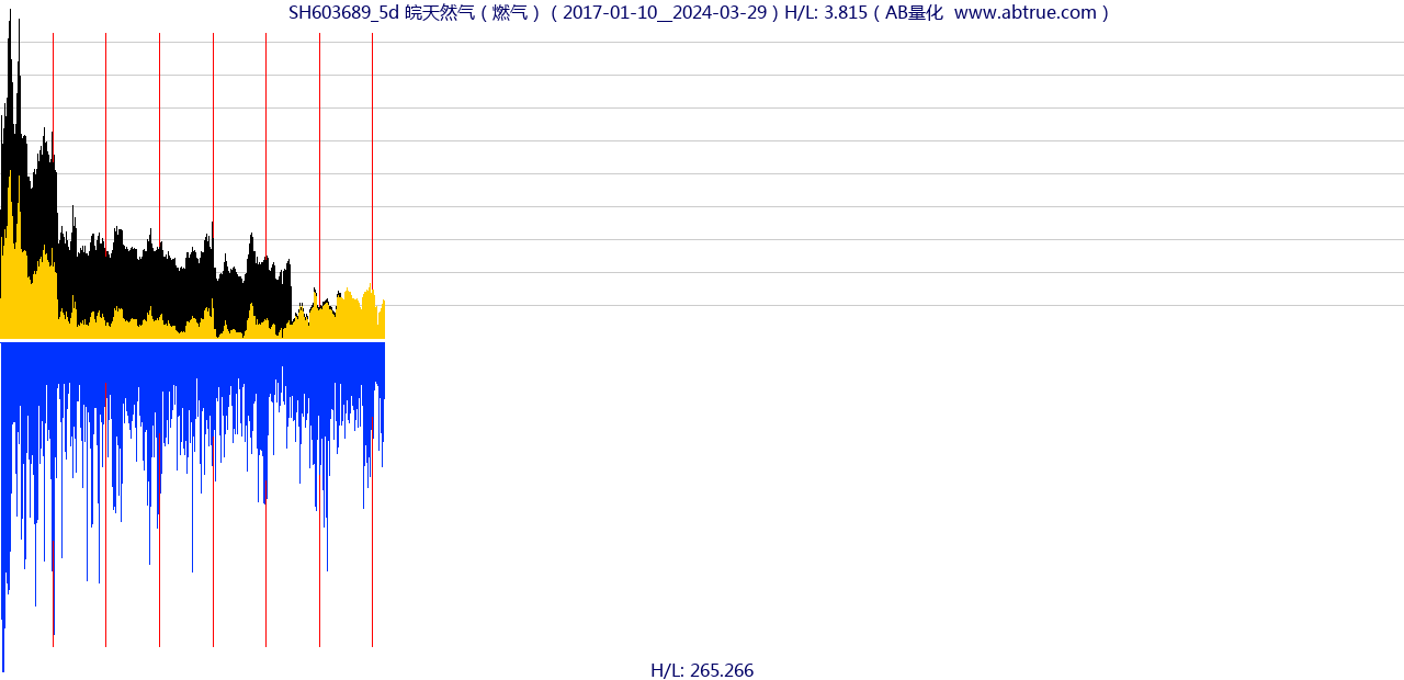 SH603689（皖天然气）股票，不复权叠加前复权及价格单位额