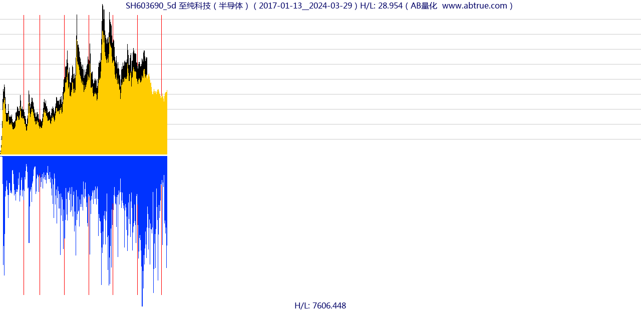 SH603690（至纯科技）股票，不复权叠加前复权及价格单位额